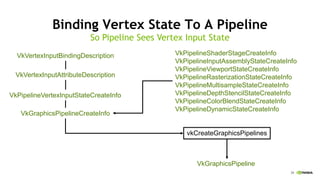 29
Binding Vertex State To A Pipeline
VkVertexInputBindingDescription
VkVertexInputAttributeDescription
VkPipelineVertexInputStateCreateInfo
VkGraphicsPipelineCreateInfo
VkGraphicsPipeline
vkCreateGraphicsPipelines
So Pipeline Sees Vertex Input State
VkPipelineShaderStageCreateInfo
VkPipelineInputAssemblyStateCreateInfo
VkPipelineViewportStateCreateInfo
VkPipelineRasterizationStateCreateInfo
VkPipelineMultisampleStateCreateInfo
VkPipelineDepthStencilStateCreateInfo
VkPipelineColorBlendStateCreateInfo
VkPipelineDynamicStateCreateInfo
 