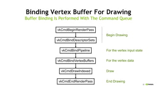 30
Binding Vertex Buffer For Drawing
For the vertex input statevkCmdBindPipeline
Buffer Binding Is Performed With The Command Queue
vkCmdBindVertexBuffers For the vertex data
vkCmdBeginRenderPass
vkCmdBindDescriptorSets
vkCmdDrawIndexed
vkCmdEndRenderPass
Begin Drawing
Draw
End Drawing
 