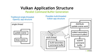 35
Vulkan Application Structure
Parallel Command Buffer Generation
Traditional single-threaded
OpenGL app structure
update scene
draw scene
single thread
Possible multi-threaded
Vulkan app structure
collect secondary
command buffers
distribute
update scene work
submit
command
buffer
build secondary
command buffer
work thread
build secondary
command buffer
work thread
build secondary
command buffer
work thread
build secondary
command buffer
work thread
 