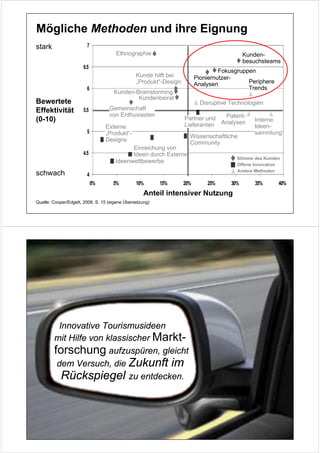 Mögliche Methoden und ihre Eignung
stark
                                      Ethnographie                                      Kunden-
                                                                                        besuchsteams
                                                                               Fokusgruppen
                                                Kunde hilft bei       Pioniernutzer-
                                                „Produkt“-Design      Analysen           Periphere
                                                                                         Trends
                                     Kunden-Brainstorming
                                             Kundenbeirat
Bewertete                                                               Disruptive Technologien
Effektivität                       Gemeinschaft
                                   von Enthusiasten                             Patent-
(0-10)                                                             Partner und             Interne
                                                                   Lieferanten Analysen
                                 Externe                                                   Ideen-
                                 „Produkt“-                                                sammlung
                                                                    Wissenschaftliche
                                 Designs
                                                                    Community
                                            Einreichung von
                                            Ideen durch Externe
                                                                                     Stimme des Kunden
                                      Ideenwettbewerbe
                                                                                     Offene Innovation

schwach                                                                              Andere Methoden




                                                    Anteil intensiver Nutzung
Quelle: Cooper/Edgett, 2008, S. 15 (eigene Übersetzung)




Die Zukunft braucht Mut, nicht
Marktforschung!




         Innovative Tourismusideen
        mit Hilfe von klassischer Markt-
        forschung aufzuspüren, gleicht
         dem Versuch, die Zukunft im
          Rückspiegel zu entdecken.
 