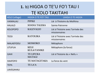 1. b) HIGOA O TE’U FO’I TAU I
TE KOLO TAKITAHI
KOLO (village) HIGOA O TE FO’I TAU UHIGA O TE HIGOA
VAIMALAU PIPIKI Lié à l’histoire du Molihina
HALALO SOANA TALEKA Sainte Patronne
KOLOPOPO KALEVALIO Lié à l’histoire avec l’arrivée des
missionnaires
TEESI KATOLIKA Lié à l’histoire avec l’arrivée des
missionnaires
MALAEFOOU MOMOKO Métaphore
UTUFUA KELE
KULA/TANIKE
Métaphore (la force)
GAHI TE LIFUKA
MATAGI
Lié à l’histoire du « Nefu »
HAATOFO TE MATAGITAKA La force du vent
TEPA TE LA’A
LAVEGAHAU
 
