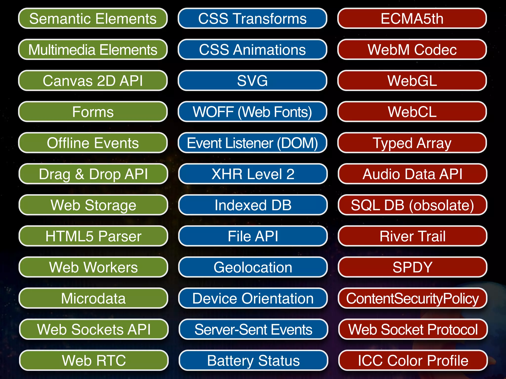 Semantic Elements      CSS Transforms             ECMA5th

Multimedia Elements    CSS Animations           WebM Codec

  Canvas 2D API              SVG                   WebGL

      Forms           WOFF (Web Fonts)             WebCL

  Ofﬂine Events       Event Listener (DOM)       Typed Array

 Drag & Drop API         XHR Level 2           Audio Data API

   Web Storage            Indexed DB         SQL DB (obsolate)

  HTML5 Parser              File API              River Trail

   Web Workers            Geolocation               SPDY

    Microdata         Device Orientation     ContentSecurityPolicy

 Web Sockets API       Server-Sent Events    Web Socket Protocol

    Web RTC              Battery Status       ICC Color Proﬁle
 