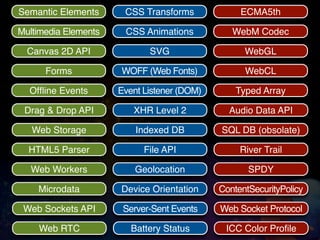 Semantic Elements      CSS Transforms             ECMA5th

Multimedia Elements    CSS Animations           WebM Codec

  Canvas 2D API              SVG                   WebGL

      Forms           WOFF (Web Fonts)             WebCL

  Ofﬂine Events       Event Listener (DOM)       Typed Array

 Drag & Drop API         XHR Level 2           Audio Data API

   Web Storage            Indexed DB         SQL DB (obsolate)

  HTML5 Parser              File API              River Trail

   Web Workers            Geolocation               SPDY

    Microdata         Device Orientation     ContentSecurityPolicy

 Web Sockets API       Server-Sent Events    Web Socket Protocol

    Web RTC              Battery Status       ICC Color Proﬁle
 