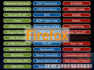 Semantic Elements      CSS Transforms             ECMA5th

Multimedia Elements    CSS Animations           WebM Codec

  Canvas 2D API              SVG                   WebGL

      Forms           WOFF (Web Fonts)             WebCL

  Ofﬂine Events       Event Listener (DOM)       Typed Array



                  Firefox
 Drag & Drop API         XHR Level 2           Audio Data API

   Web Storage            Indexed DB         SQL DB (obsolate)

  HTML5 Parser              File API              River Trail

   Web Workers            Geolocation               SPDY

    Microdata         Device Orientation     ContentSecurityPolicy

 Web Sockets API       Server-Sent Events    Web Socket Protocol

    Web RTC                    点線は標準非搭載や限定的実装
                         Battery Status ICC Color Proﬁle
 