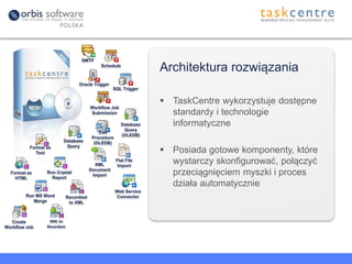 Architektura rozwiązania
 TaskCentre wykorzystuje dostępne
standardy i technologie
informatyczne
 Posiada gotowe komponenty, które
wystarczy skonfigurować, połączyć
przeciągnięciem myszki i proces
działa automatycznie
SMTP
Schedule
SQL Trigger
Oracle Trigger
Workflow Job
Submission
Database
Query
Call
Procedure
(OLEDB)
Database
Query
(OLEDB)
XML
Document
Import
Flat File
Import
Web Service
Connector
Format as
Text
Format as
HTML
Run Crystal
Report
Run MS Word
Merge
Create
Workflow Job
Recordset
to XML
XML to
Recordset
 