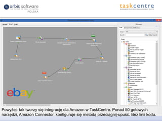 Powyżej: tak tworzy się integrację dla Amazon w TaskCentre. Ponad 50 gotowych
narzędzi, Amazon Connector, konfiguruje się metodą przeciągnij-upuść. Bez linii kodu.
 