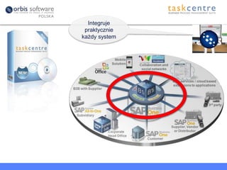 Integruje
praktycznie
każdy system
 