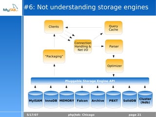 5/17/07 php|tek- Chicago page 21
#6: Not understanding storage engines
Clients
Parser
Optimizer
Query
Cache
Pluggable Storage Engine API
MyISAM InnoDB MEMORY Falcon Archive PBXT SolidDB
Cluster
(Ndb)
Connection
Handling &
Net I/O
“Packaging”
 
