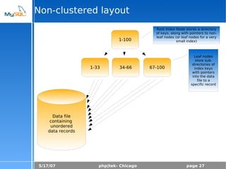 5/17/07 php|tek- Chicago page 27
Non-clustered layout
1-100
Data file
containing
unordered
data records
1-33 34-66 67-100
Root Index Node stores a directory
of keys, along with pointers to non-
leaf nodes (or leaf nodes for a very
small index)
Leaf nodes
store sub-
directories of
index keys
with pointers
into the data
file to a
specific record
 