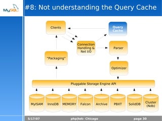 5/17/07 php|tek- Chicago page 30
#8: Not understanding the Query Cache
Clients
Parser
Optimizer
Query
Cache
Pluggable Storage Engine API
MyISAM InnoDB MEMORY Falcon Archive PBXT SolidDB
Cluster
(Ndb)
Connection
Handling &
Net I/O
“Packaging”
 