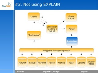 5/17/07 php|tek- Chicago page 9
#2: Not using EXPLAIN
Clients
Parser
Optimizer
Query
Cache
Pluggable Storage Engine API
MyISAM InnoDB MEMORY Falcon Archive PBXT SolidDB
Cluster
(Ndb)
Connection
Handling &
Net I/O
“Packaging”
 
