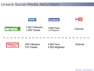 832 Followers 513 Tweets 2.263 Fans 4.552 Mitglieder Channel Unsere Social-Media Aktivitäten Malte Polzin – 2010 Competec.ch 1.091 Followers 1.255 Tweets 1.820 Fans (112) Mitglieder Channel 