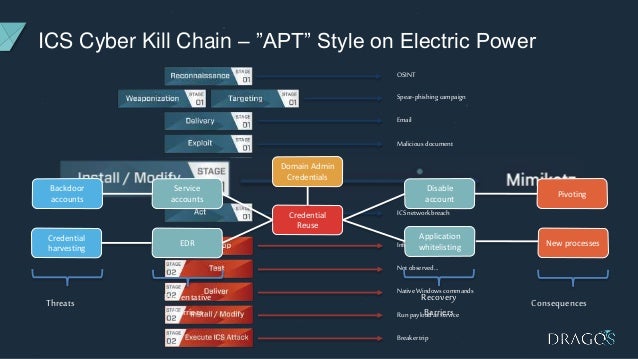 Dressing up the ICS Kill Chain