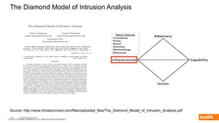 24 CONFIDENTIAL© 2015 Forrester Research, Inc. Reproduction Prohibited 24
Source: http://www.threatconnect.com/files/uploaded_files/The_Diamond_Model_of_Intrusion_Analysis.pdf
The Diamond Model of Intrusion Analysis
 