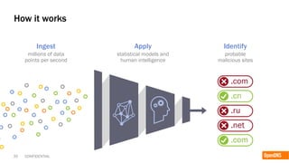 35 CONFIDENTIAL
Apply
statistical models and
human intelligence
Identify
probable
malicious sites
Ingest
millions of data
points per second
How it works
.com
.cn
.ru
.net
.com
 