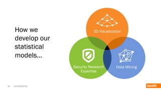 36 CONFIDENTIAL
How we
develop our
statistical
models…
3D Visualization
Data MiningSecurity Research
Expertise
 