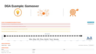 52 CONFIDENTIAL
DGA Example: Gameover
Min: May 30: Plan, Build, Test, Iterate
 