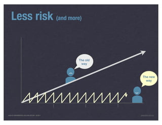 Less risk (and more)


                                                    The old
                                                     way

                                                )
                                                                    The new
                                                                      way




                                                              )
LEAN UX FUNDAMENTALS, KELLOGG EDITION 04/2011                     JANICE@LUXR.CO
 