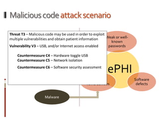 Maliciouscodeattackscenario
ePHI
Weak or well-
known
passwords
Software
defects
OS
vulnerabilities
Malware
Threat T3 – Malicious code may be used in order to exploit
multiple vulnerabilities and obtain patient information
Vulnerability V3 – USB, and/or Internet access enabled
Countermeasure C4 – Hardware toggle USB
Countermeasure C5 – Network isolation
Countermeasure C6 – Software security assessment
 