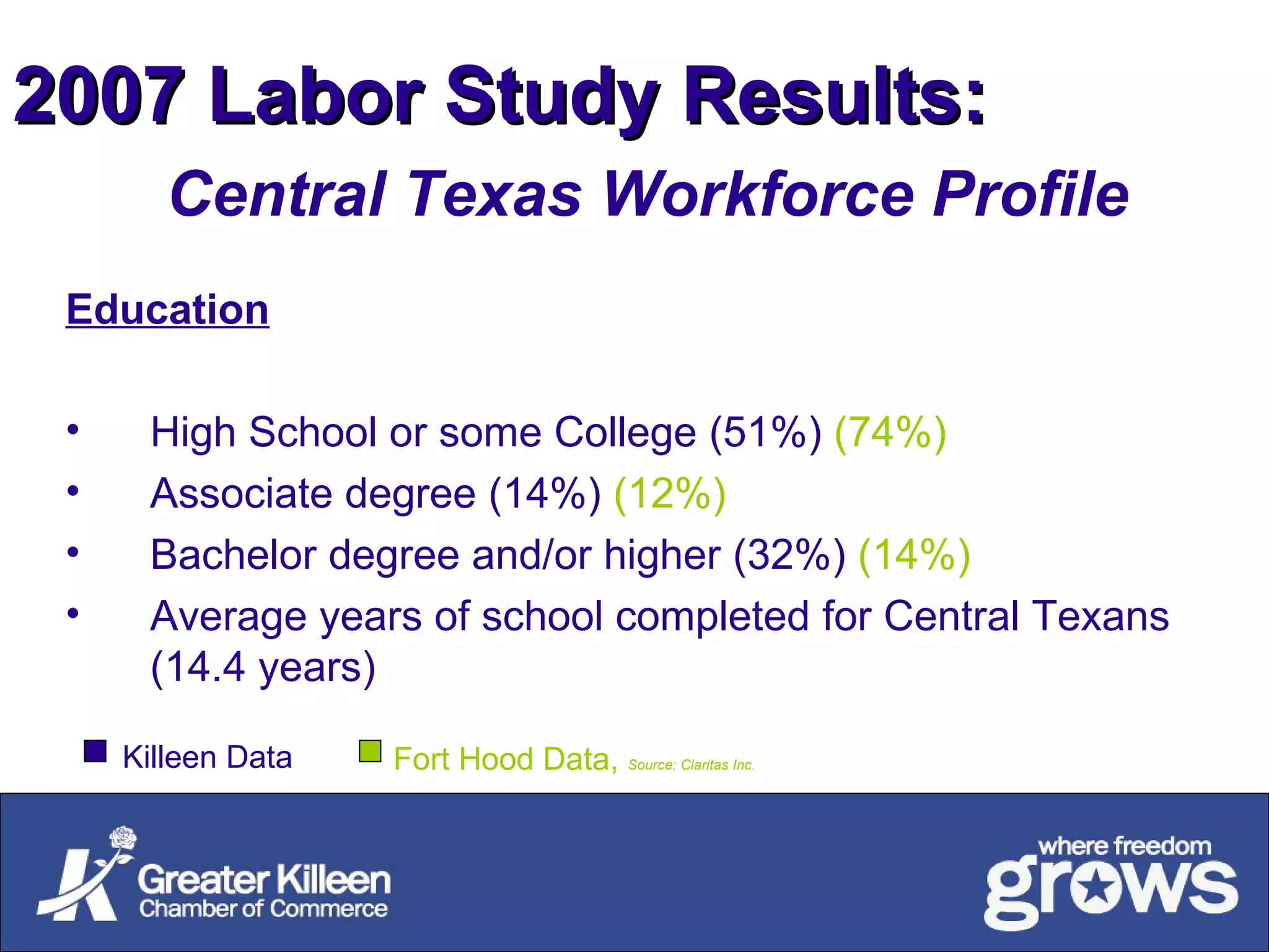 2007   Labor Study Results: Central Texas Workforce Profile Education High School or some College (51%)  (74%) Associate degree (14%)  (12%) Bachelor degree and/or higher (32%)  (14%) Average years of school completed for Central Texans (14.4 years) Killeen Data Fort Hood Data,  Source: Claritas Inc. 