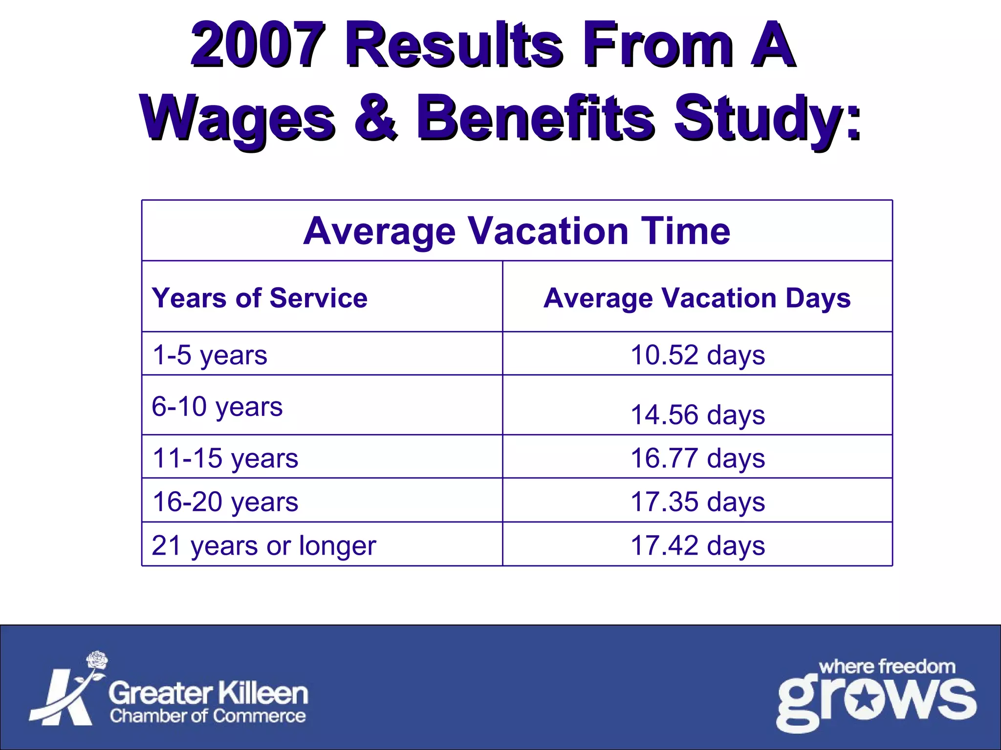 2007 Results From A  Wages & Benefits Study: 17.35 days 16-20 years 17.42 days 21 years or longer 16.77 days 11-15 years 14.56 days 6-10 years 10.52 days 1-5 years Average Vacation Days Years of Service Average Vacation Time 