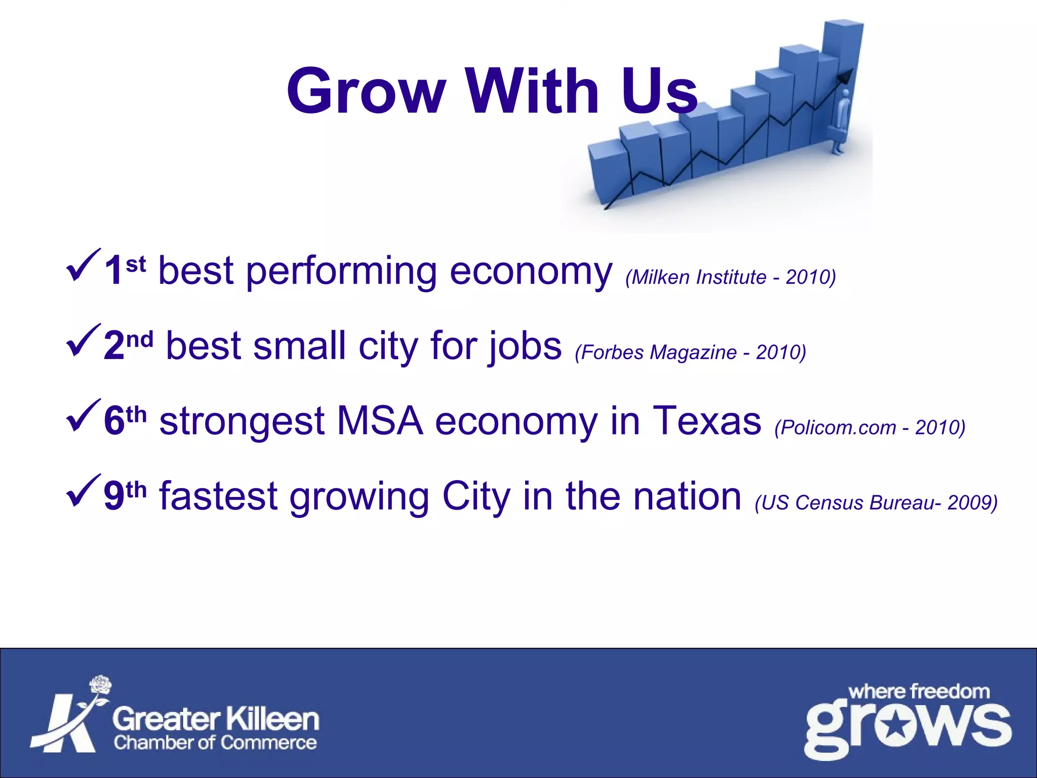 Grow With Us 1 st   best performing economy   (Milken Institute - 2010) 2 nd   best small city for jobs  (Forbes Magazine - 2010) 6 th   strongest MSA economy in Texas  (Policom.com - 2010) 9 th   fastest growing City in the nation  (US Census Bureau- 2009) 