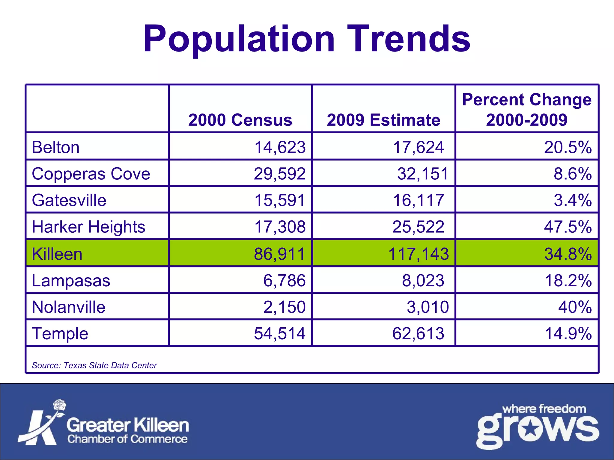 Population Trends Source: Texas State Data Center 14.9% 62,613  54,514 Temple 40% 3,010 2,150 Nolanville 18.2% 8,023  6,786 Lampasas 34.8% 117,143 86,911 Killeen 47.5% 25,522  17,308 Harker Heights 3.4% 16,117  15,591 Gatesville 8.6% 32,151 29,592 Copperas Cove 20.5% 17,624  14,623 Belton Percent Change 2000-2009 2009 Estimate 2000 Census 