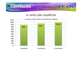 In vetta alle classifiche
1100         numero utenti attivi nel 2012 (in milioni)
1000
 900                                                1011
 800     901                   955
 700
 600
 500
 400
 300
 200
 100
   0
       I semestre           II semestre           III semestre
 