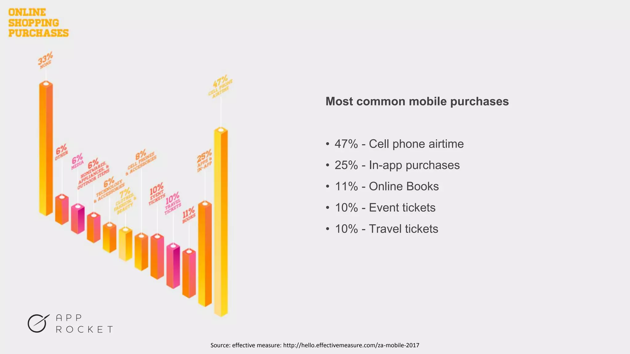 Most common mobile purchases
• 47% - Cell phone airtime
• 25% - In-app purchases
• 11% - Online Books
• 10% - Event tickets
• 10% - Travel tickets
Source: effective measure: http://hello.effectivemeasure.com/za-mobile-2017
 