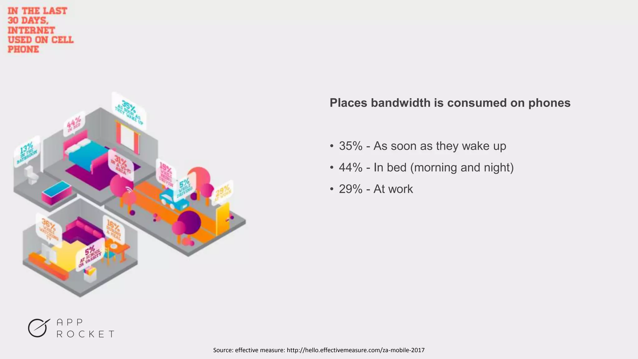 Places bandwidth is consumed on phones
• 35% - As soon as they wake up
• 44% - In bed (morning and night)
• 29% - At work
Source: effective measure: http://hello.effectivemeasure.com/za-mobile-2017
 