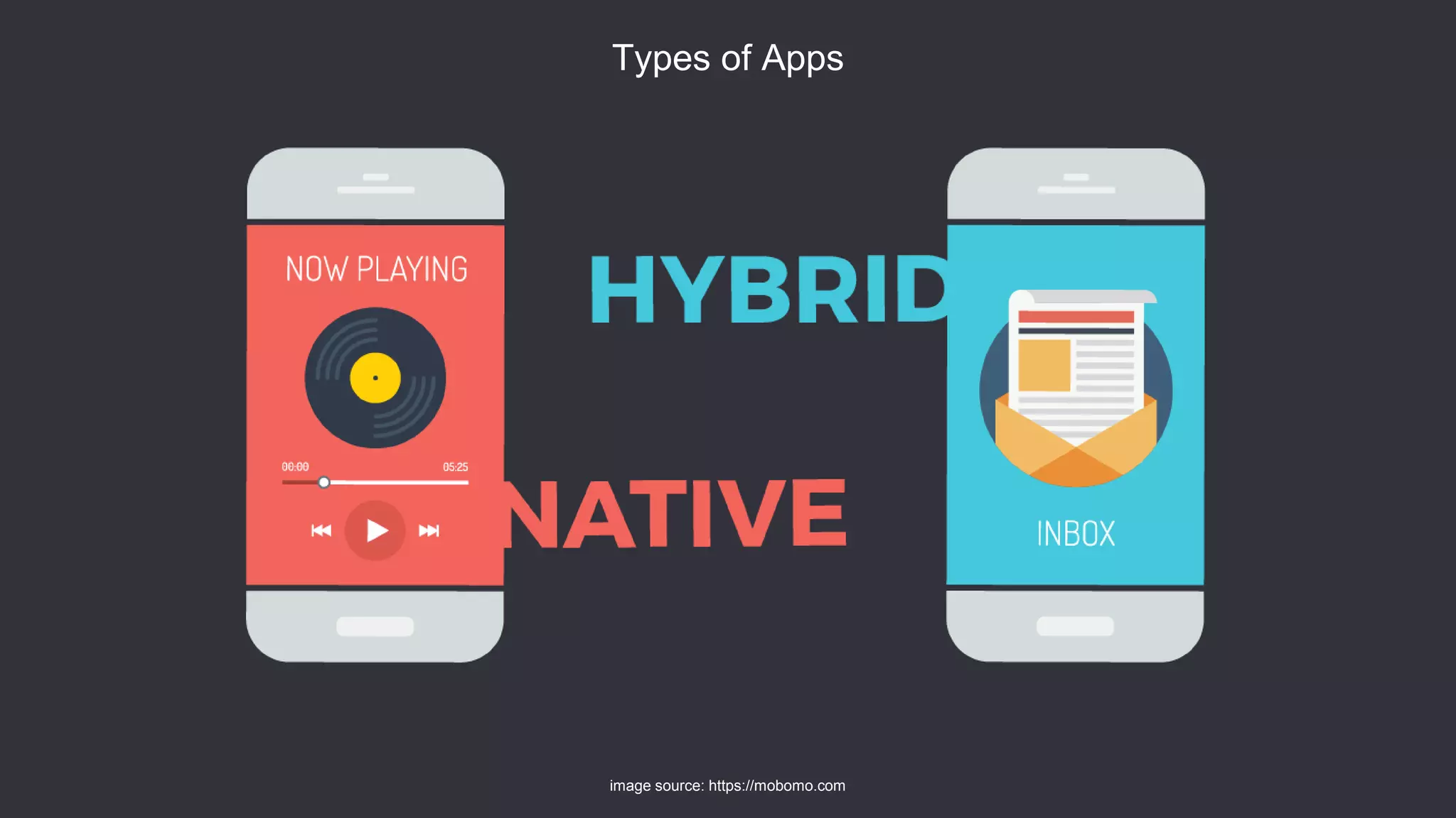 Types of Apps
image source: https://mobomo.com
 