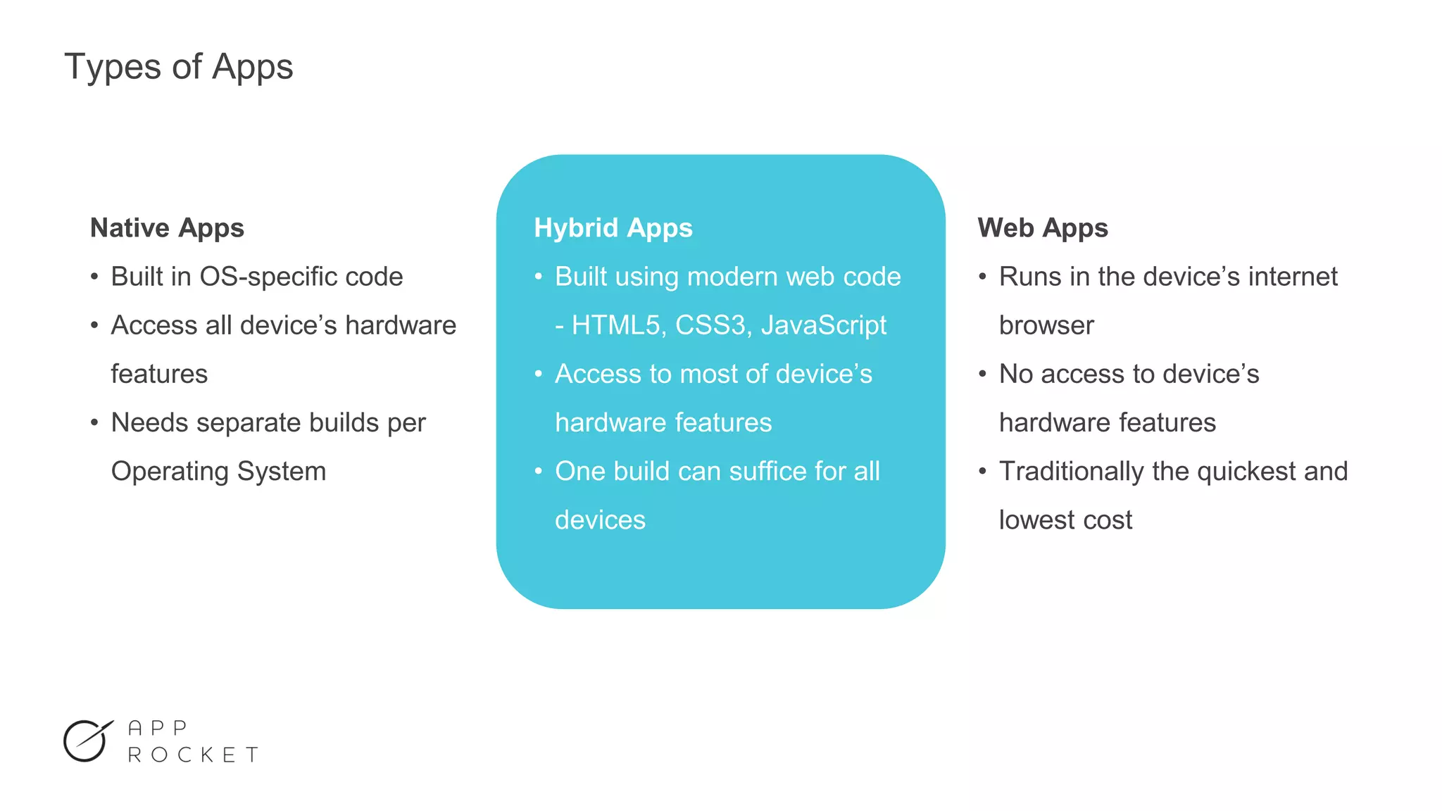 Types of Apps
Native Apps
• Built in OS-specific code
• Access all device’s hardware
features
• Needs separate builds per
Operating System
Hybrid Apps
• Built using modern web code
- HTML5, CSS3, JavaScript
• Access to most of device’s
hardware features
• One build can suffice for all
devices
Web Apps
• Runs in the device’s internet
browser
• No access to device’s
hardware features
• Traditionally the quickest and
lowest cost
 