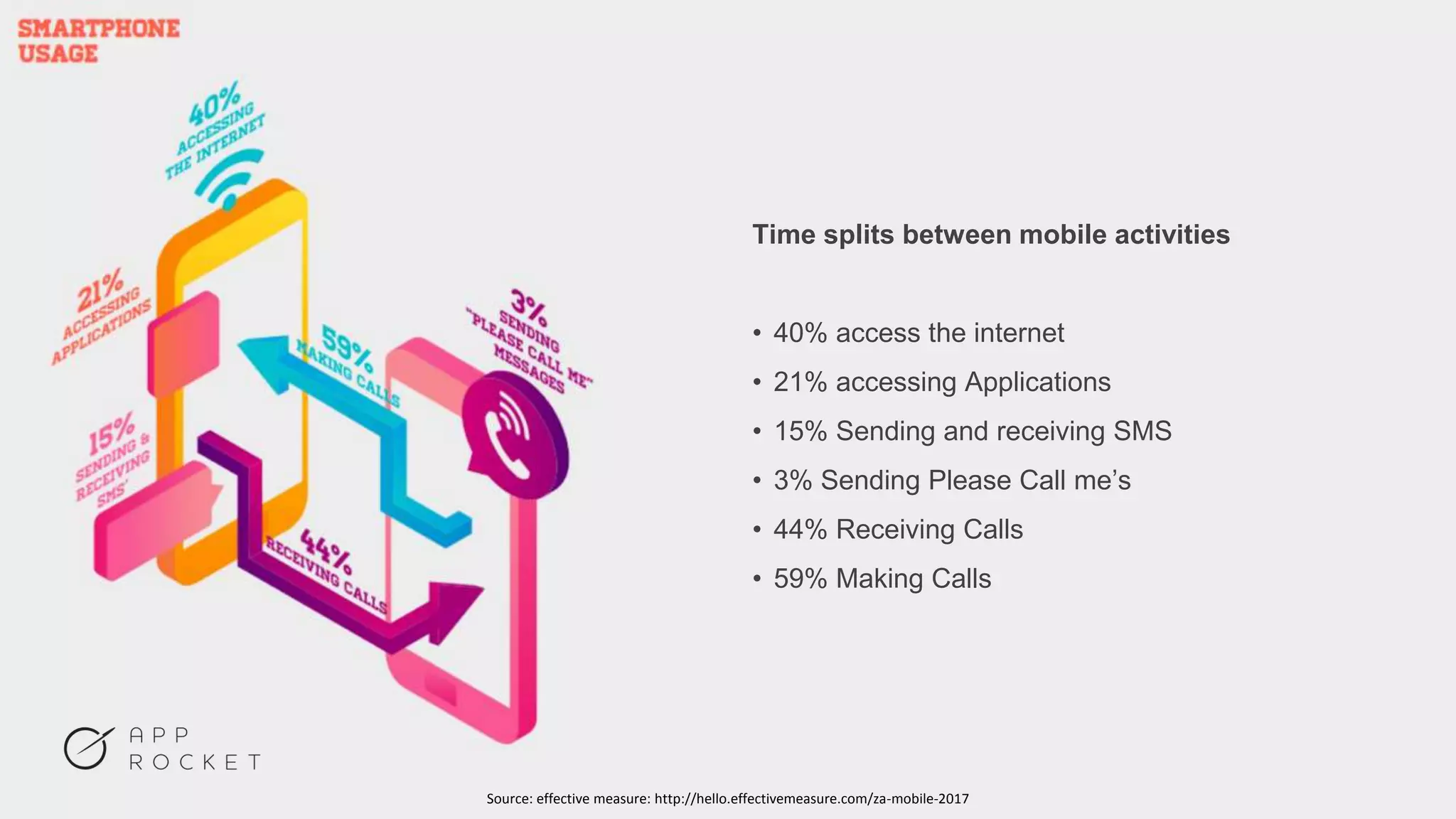 Time splits between mobile activities
• 40% access the internet
• 21% accessing Applications
• 15% Sending and receiving SMS
• 3% Sending Please Call me’s
• 44% Receiving Calls
• 59% Making Calls
Source: effective measure: http://hello.effectivemeasure.com/za-mobile-2017
 