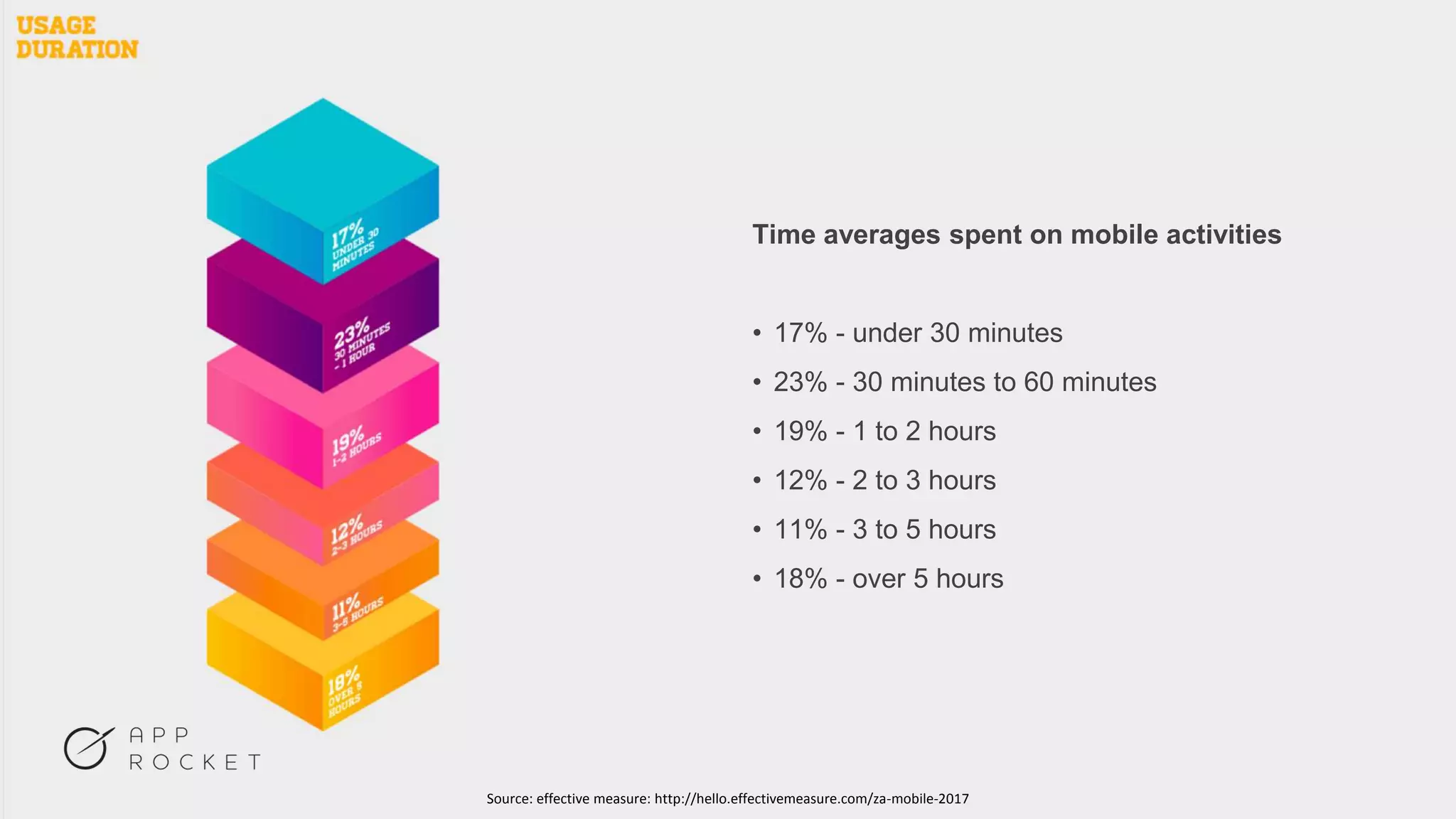 Time averages spent on mobile activities
• 17% - under 30 minutes
• 23% - 30 minutes to 60 minutes
• 19% - 1 to 2 hours
• 12% - 2 to 3 hours
• 11% - 3 to 5 hours
• 18% - over 5 hours
Source: effective measure: http://hello.effectivemeasure.com/za-mobile-2017
 
