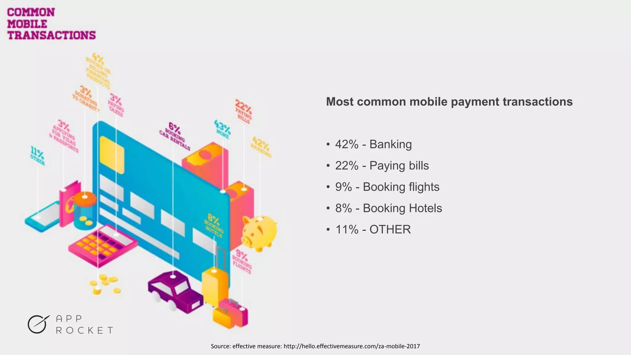 Most common mobile payment transactions
• 42% - Banking
• 22% - Paying bills
• 9% - Booking flights
• 8% - Booking Hotels
• 11% - OTHER
Source: effective measure: http://hello.effectivemeasure.com/za-mobile-2017
 