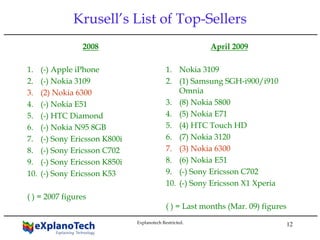 12
Krusell’s List of Top-Sellers
2008
1. (-) Apple iPhone
2. (-) Nokia 3109
3. (2) Nokia 6300
4. (-) Nokia E51
5. (-) HTC Diamond
6. (-) Nokia N95 8GB
7. (-) Sony Ericsson K800i
8. (-) Sony Ericsson C702
9. (-) Sony Ericsson K850i
10. (-) Sony Ericsson K53
( ) = 2007 figures
April 2009
1. Nokia 3109
2. (1) Samsung SGH-i900/i910
Omnia
3. (8) Nokia 5800
4. (5) Nokia E71
5. (4) HTC Touch HD
6. (7) Nokia 3120
7. (3) Nokia 6300
8. (6) Nokia E51
9. (-) Sony Ericsson C702
10. (-) Sony Ericsson X1 Xperia
( ) = Last months (Mar. 09) figures
Explanotech Restricted.
 