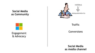 Social Media
as Community
Traffic
Conversions
Engagement
& Advocacy
Social Media
as media channel
 