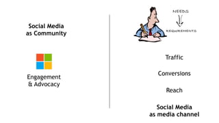 Social Media
as Community
Social Media
as media channel
Traffic
Reach
Engagement
& Advocacy
Social Media
as media channel
Conversions
 