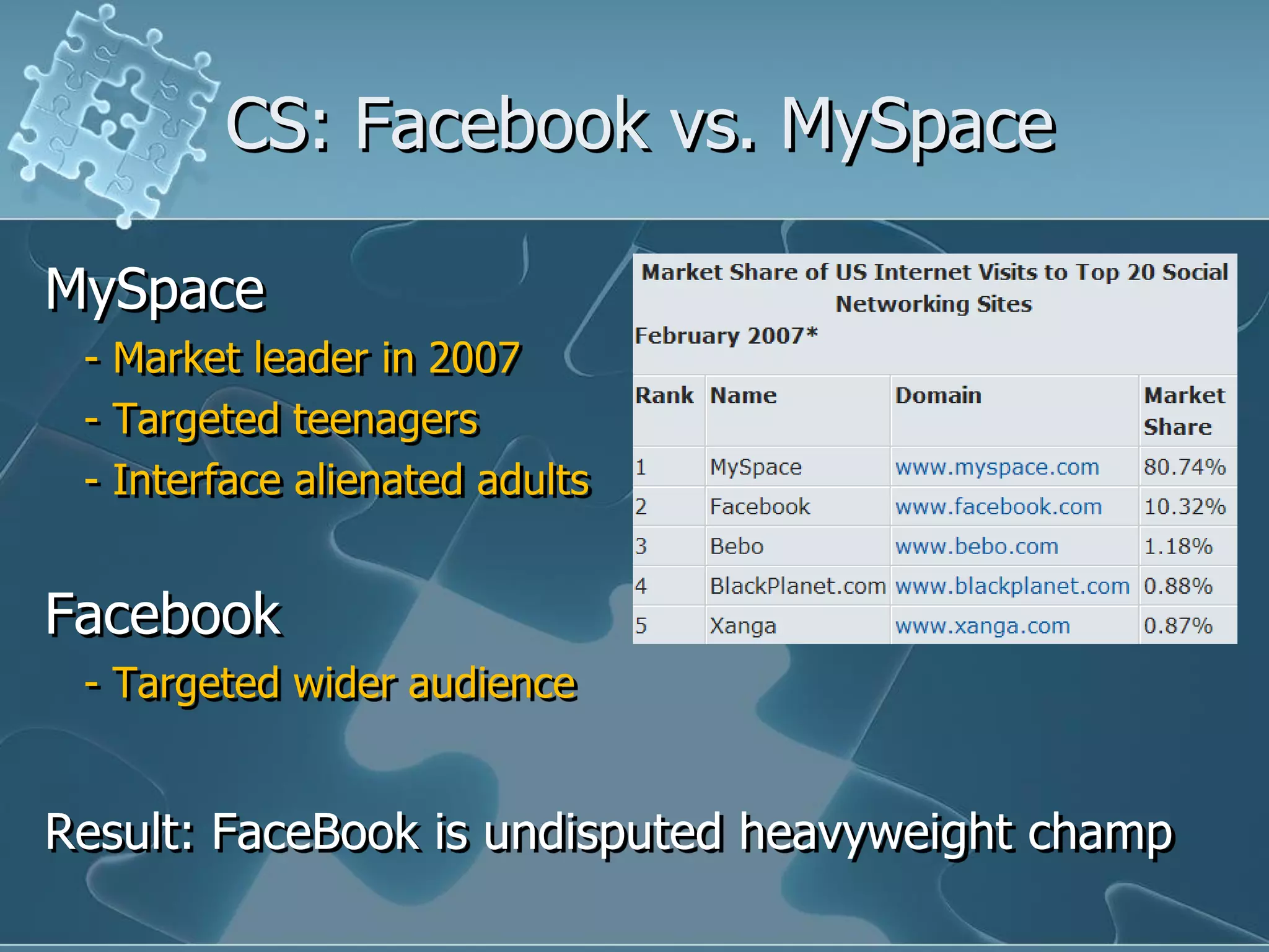 CS: Facebook vs. MySpace

MySpace
 - Market leader in 2007
 - Targeted teenagers
 - Interface alienated adults


Facebook
 - Targeted wider audience


Result: FaceBook is undisputed heavyweight champ
 