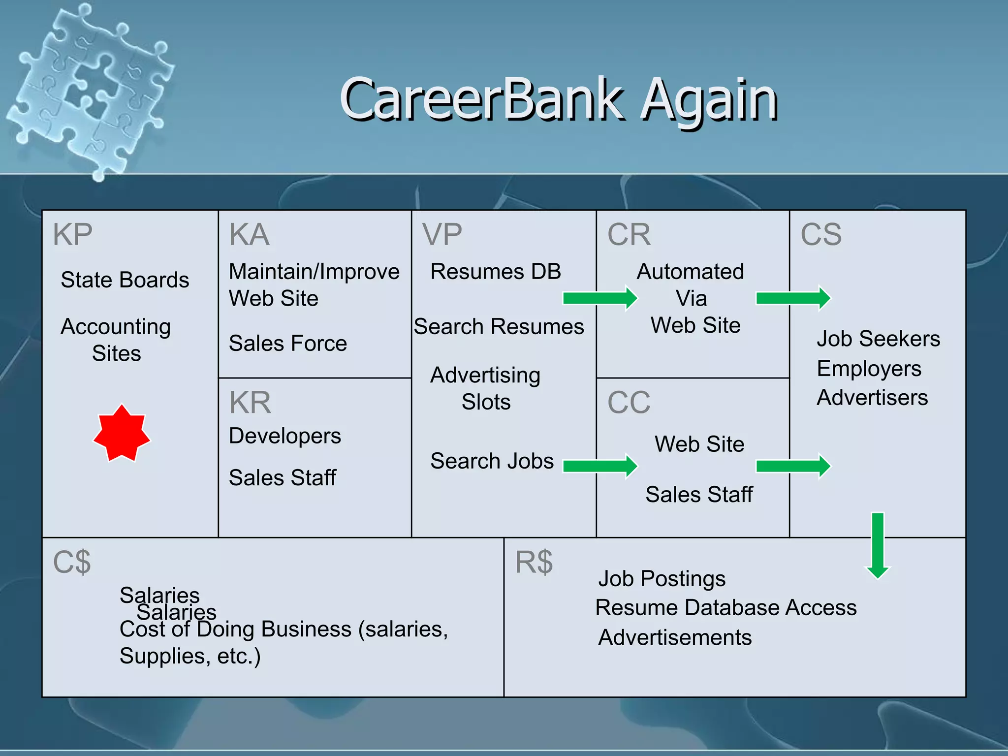 CareerBank Again

KP             KA                  VP               CR               CS
State Boards   Maintain/Improve     Resumes DB        Automated
               Web Site                                  Via
Accounting                        Search Resumes       Web Site
               Sales Force                                           Job Seekers
  Sites
                                    Advertising                      Employers
               KR                     Slots         CC               Advertisers
               Developers                                Web Site
                                    Search Jobs
               Sales Staff
                                                       Sales Staff


C$                                          R$     Job Postings
     Salaries
      Salaries                                     Resume Database Access
     Cost of Doing Business (salaries,             Advertisements
     Supplies, etc.)
 