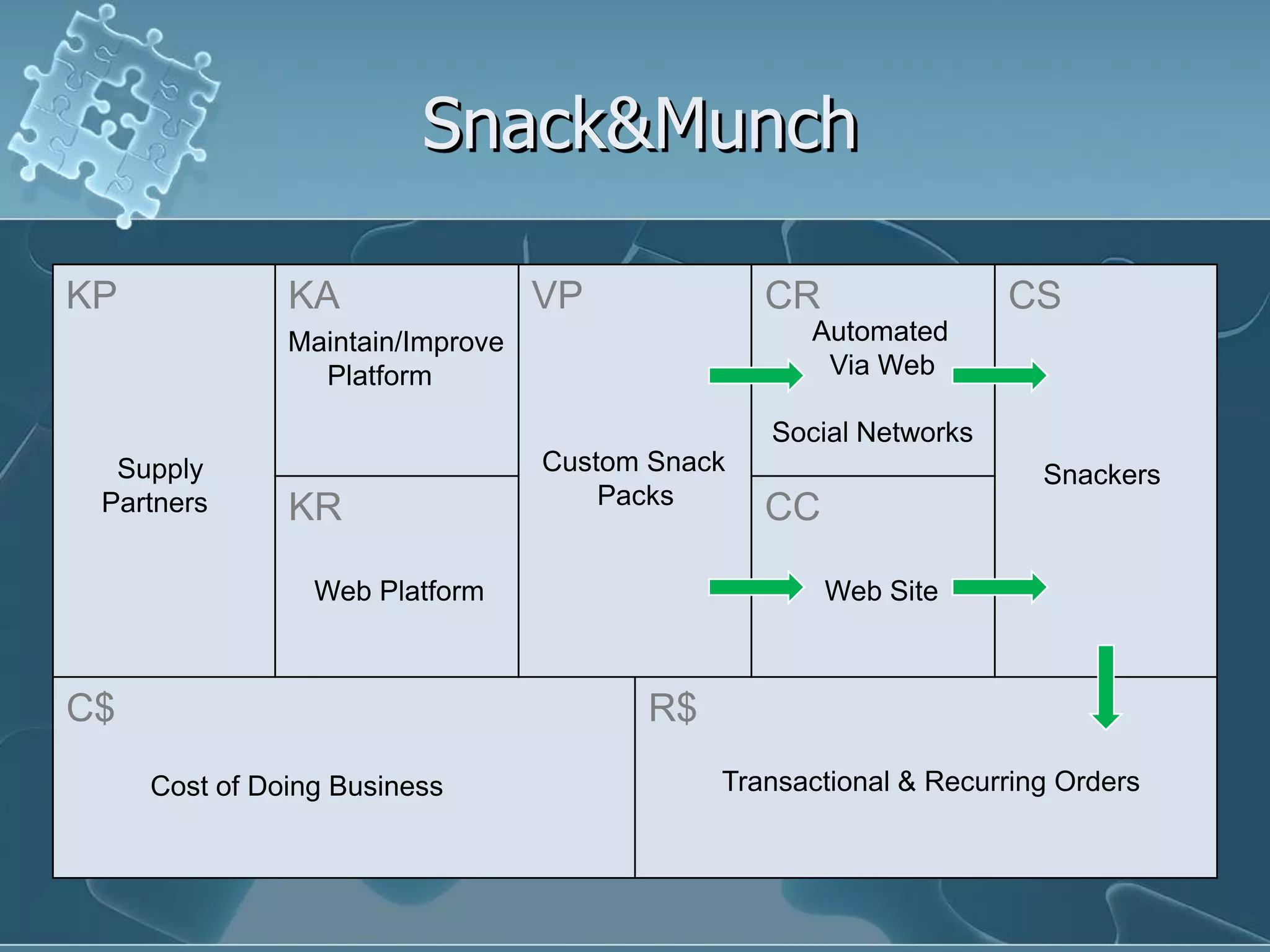 Snack&Munch

KP             KA                 VP             CR                CS
               Maintain/Improve                    Automated
                 Platform                           Via Web

                                                 Social Networks
  Supply                          Custom Snack                       Snackers
 Partners                             Packs
               KR                                CC

                 Web Platform                         Web Site



C$                                      R$
     Cost of Doing Business                  Transactional & Recurring Orders
 