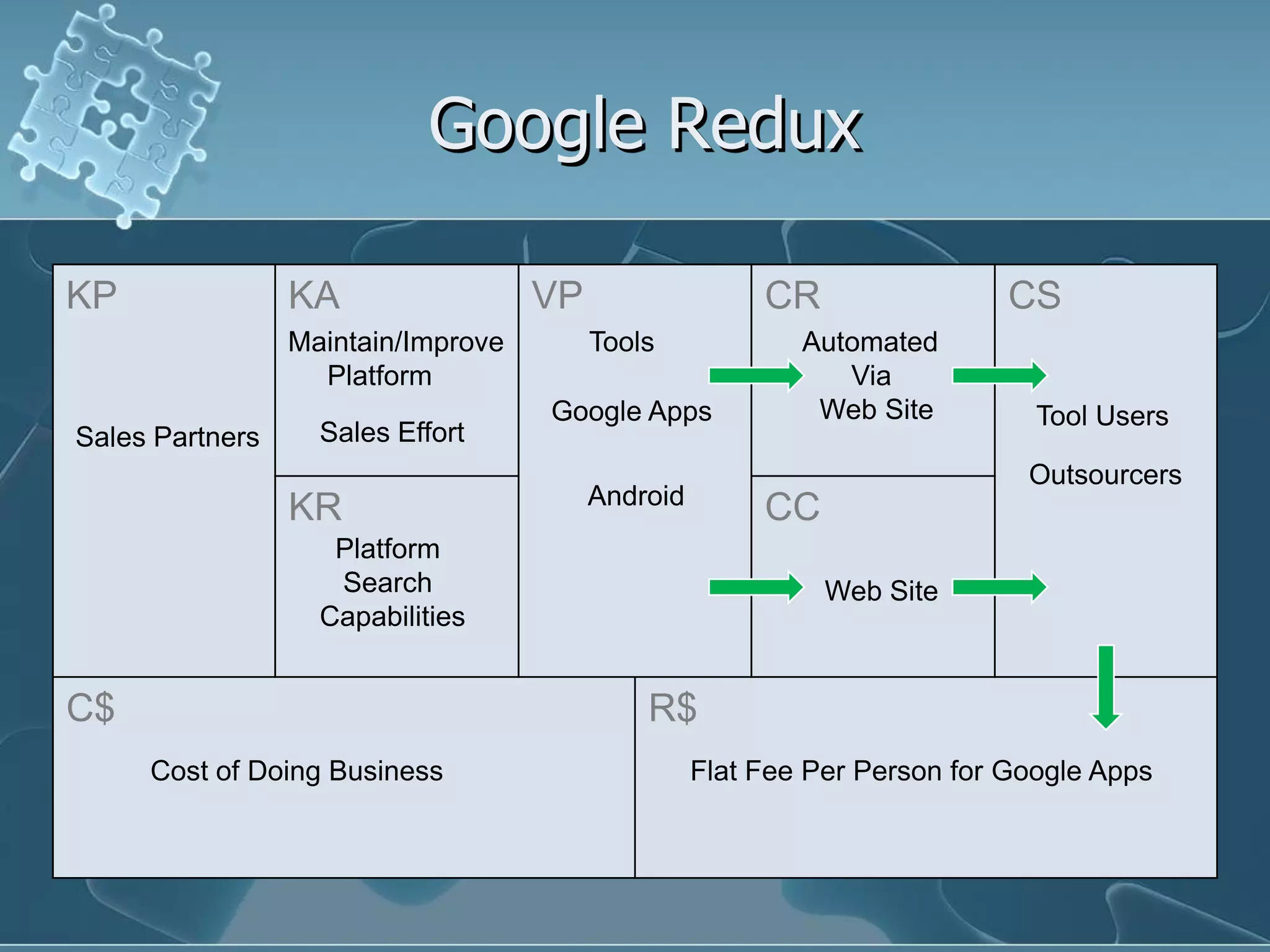 Google Redux

KP               KA                 VP                  CR                 CS
                 Maintain/Improve        Tools             Automated
                   Platform                                   Via
                                    Google Apps             Web Site         Tool Users
Sales Partners     Sales Effort
                                                                            Outsourcers
                                         Android
                 KR                                     CC
                    Platform
                    Search                                   Web Site
                   Capabilities


C$                                           R$
     Cost of Doing Business                        Flat Fee Per Person for Google Apps
 