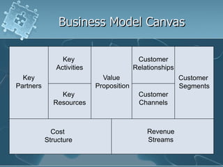 Business Model Canvas

                Key                       Customer
              Activities                 Relationships
  Key                        Value                       Customer
Partners                   Proposition                   Segments
               Key                        Customer
             Resources                    Channels



             Cost                            Revenue
           Structure                         Streams
 