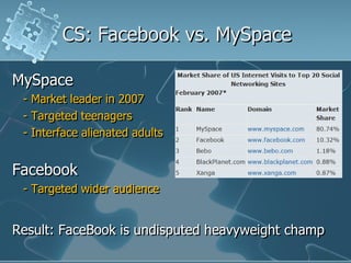 CS: Facebook vs. MySpace

MySpace
 - Market leader in 2007
 - Targeted teenagers
 - Interface alienated adults


Facebook
 - Targeted wider audience


Result: FaceBook is undisputed heavyweight champ
 