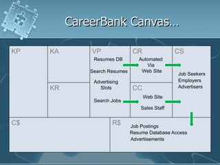CareerBank Canvas…

KP   KA       VP                CR               CS
               Resumes DB         Automated
                                     Via
              Search Resumes       Web Site
                                                 Job Seekers
               Advertising                       Employers
     KR          Slots          CC               Advertisers

                                     Web Site
               Search Jobs
                                   Sales Staff


C$                     R$      Job Postings
                               Resume Database Access
                               Advertisements
 