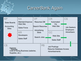 CareerBank Again

KP             KA                  VP               CR               CS
State Boards   Maintain/Improve     Resumes DB        Automated
               Web Site                                  Via
Accounting                        Search Resumes       Web Site
               Sales Force                                           Job Seekers
  Sites
                                    Advertising                      Employers
               KR                     Slots         CC               Advertisers
               Developers                                Web Site
                                    Search Jobs
               Sales Staff
                                                       Sales Staff


C$                                          R$     Job Postings
     Salaries
      Salaries                                     Resume Database Access
     Cost of Doing Business (salaries,             Advertisements
     Supplies, etc.)
 