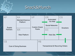 Snack&Munch

KP             KA                 VP             CR                CS
               Maintain/Improve                    Automated
                 Platform                           Via Web

                                                 Social Networks
  Supply                          Custom Snack                       Snackers
 Partners                             Packs
               KR                                CC

                 Web Platform                         Web Site



C$                                      R$
     Cost of Doing Business                  Transactional & Recurring Orders
 