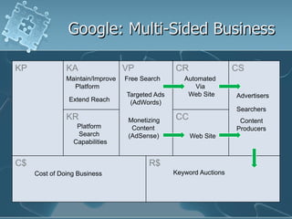 Google: Multi-Sided Business

KP             KA                 VP             CR                 CS
               Maintain/Improve   Free Search       Automated
                 Platform                              Via
                                  Targeted Ads       Web Site       Advertisers
                Extend Reach       (AdWords)
                                                                    Searchers
               KR                  Monetizing    CC                  Content
                  Platform          Content                         Producers
                  Search           (AdSense)          Web Site
                 Capabilities


C$                                       R$
     Cost of Doing Business                      Keyword Auctions
 