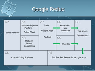 Google Redux

KP               KA                 VP                  CR                 CS
                 Maintain/Improve        Tools             Automated
                   Platform                                   Via
                                    Google Apps             Web Site         Tool Users
Sales Partners     Sales Effort
                                                                            Outsourcers
                                         Android
                 KR                                     CC
                    Platform
                    Search                                   Web Site
                   Capabilities


C$                                           R$
     Cost of Doing Business                        Flat Fee Per Person for Google Apps
 