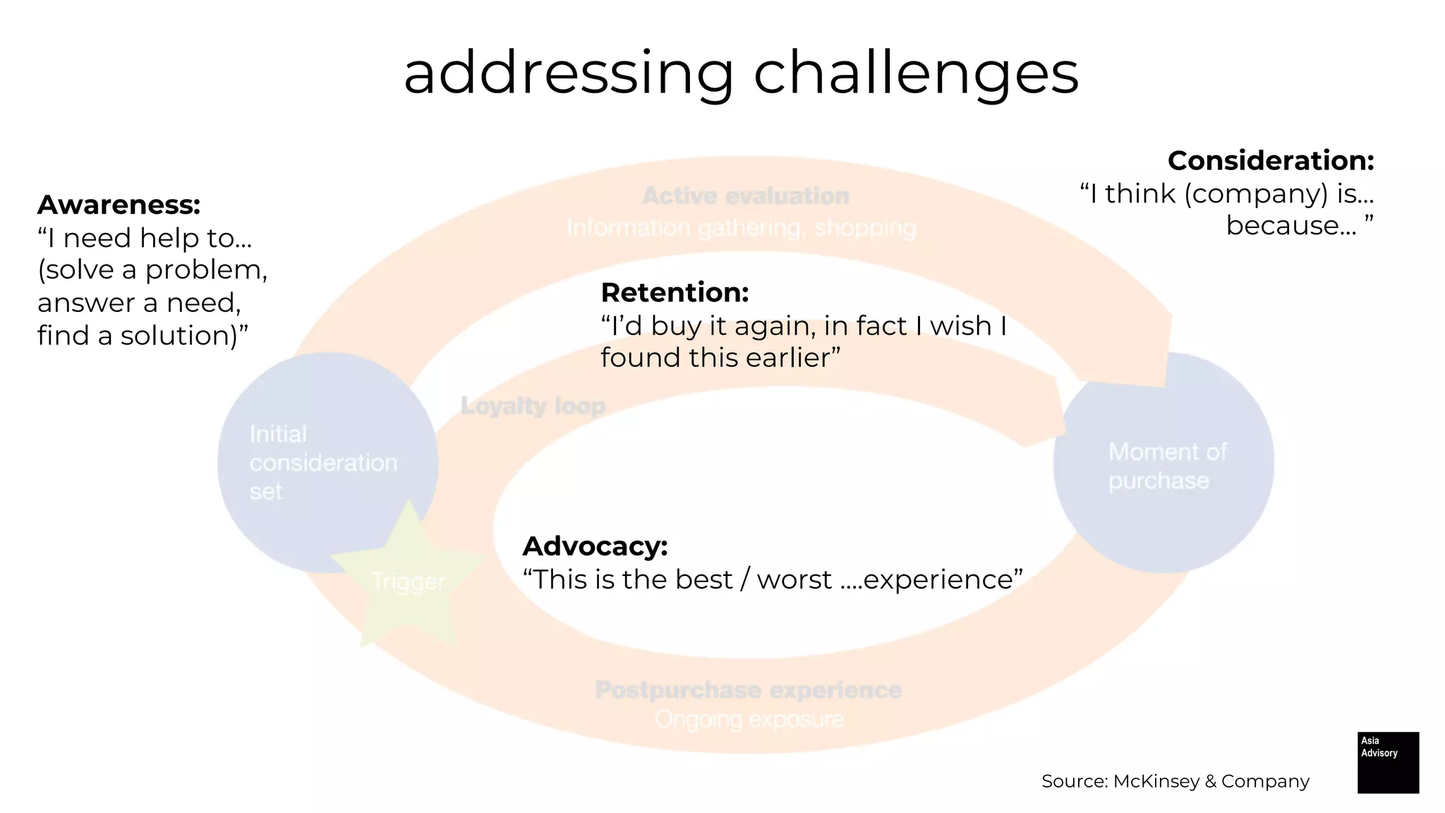 Awareness:
&ldquo;I need help to&hellip;
(solve a problem,
answer a need,
find a solution)&rdquo;
Consideration:
&ldquo;I think (company) is&hellip;
because&hellip; &rdquo;
Advocacy:
&ldquo;This is the best / worst &hellip;.experience&rdquo;
Retention:
&ldquo;I&rsquo;d buy it again, in fact I wish I
found this earlier&rdquo;
Source: McKinsey & Company
addressing challenges
 